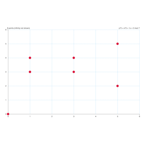 finite elliptic curve graph